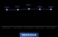 2018年起头启动视网膜人工智能健康评估项目